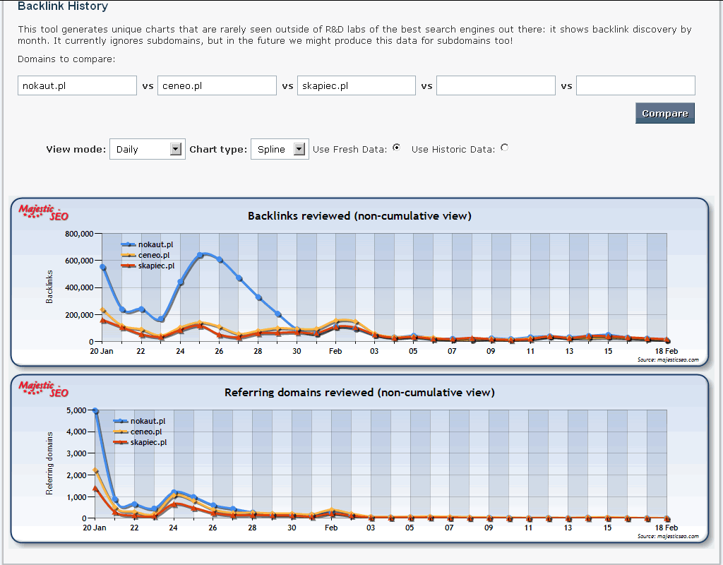 Nokaut, Ceneo i Skąpiec - linki w Majestic SEO