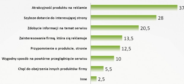 Powody klikania reklam remarketingowych