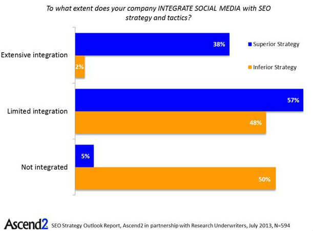 SEO Social Integracja