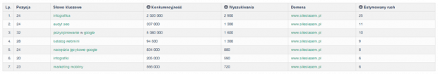 Lista słów kluczowych z wysokim potencjałem