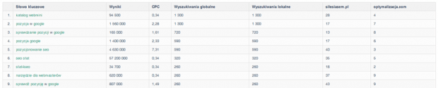 Lista słów kluczowych, na które konkurent przyciąga ruch, a nasza domena nie