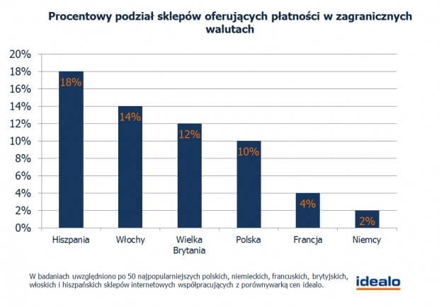 Procentowy podział sklepów oferujących płatności w zagranicznych walutach