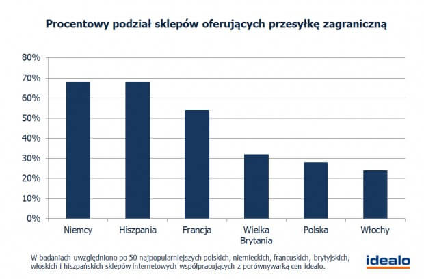 Procentowy podział sklepów oferujących przesyłkę zagraniczną