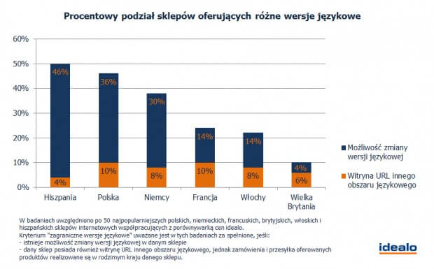 Procentowy podział sklepów oferujących różne wersje jezykowe