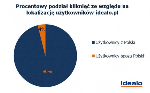 Procentowy podział kliknięć ze wzgledu na lokalizacje użytkowników