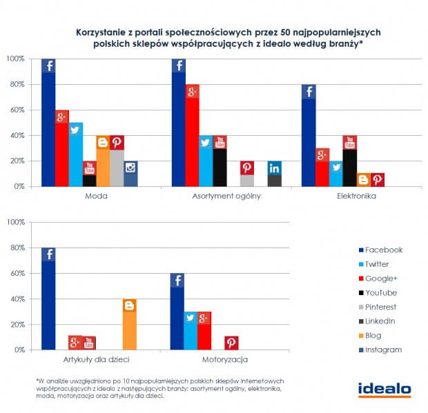 SM w sklepach internetowych wg branż