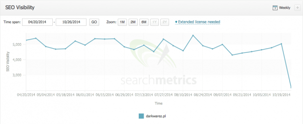 darkwarez w searchmetrics