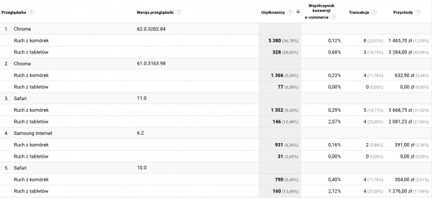 Raport - Współczynnik konwersji według przeglądarki i urządzeń