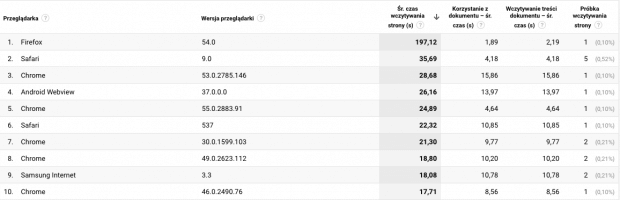 Raport - Prędkość strony według przeglądarki i wersji przeglądarki