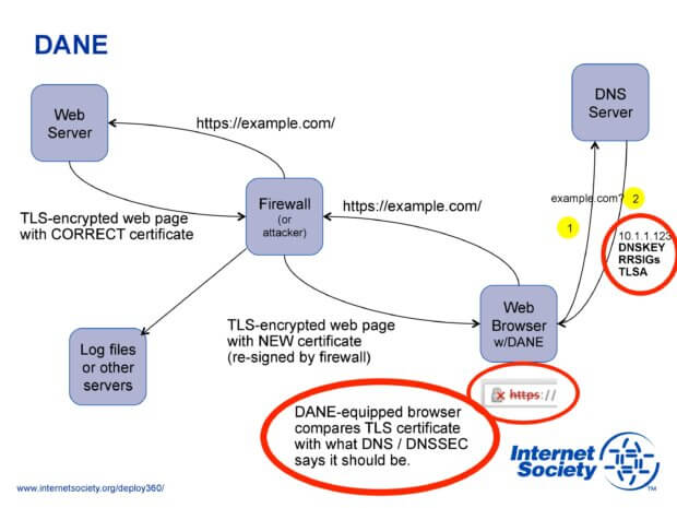 DANE Protocol