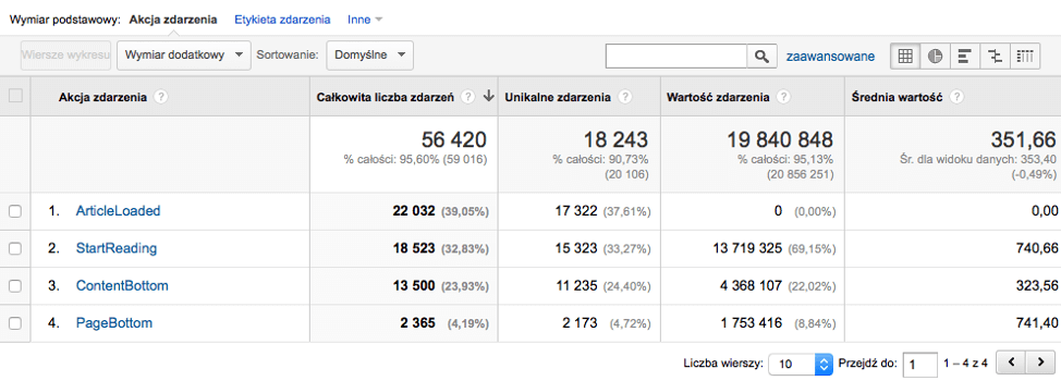 Mierzenie interakcji na stronie w Google Analytics