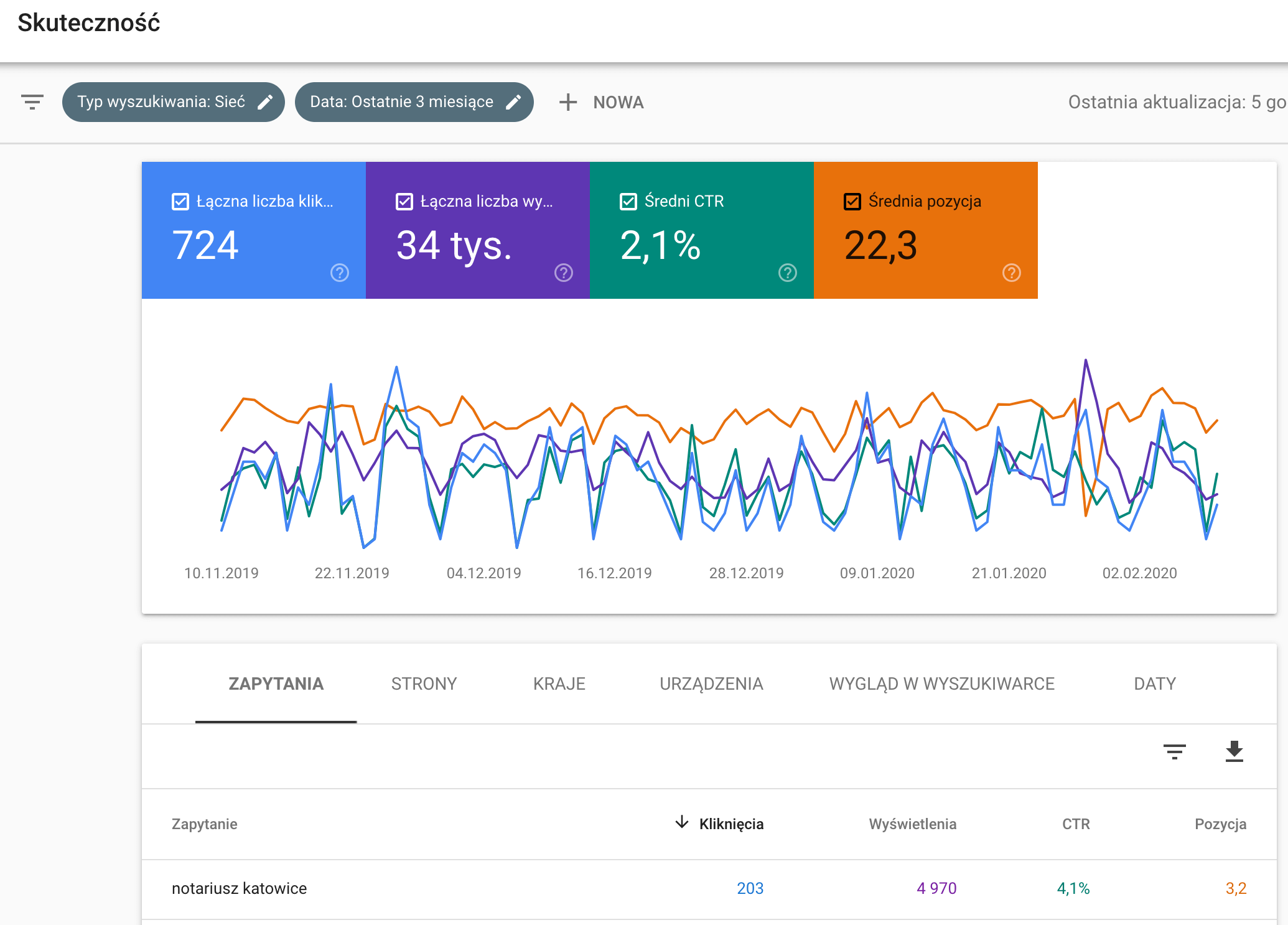 Liczba zapytań wprowadzonych do wyszukiwarki Google dla strony A