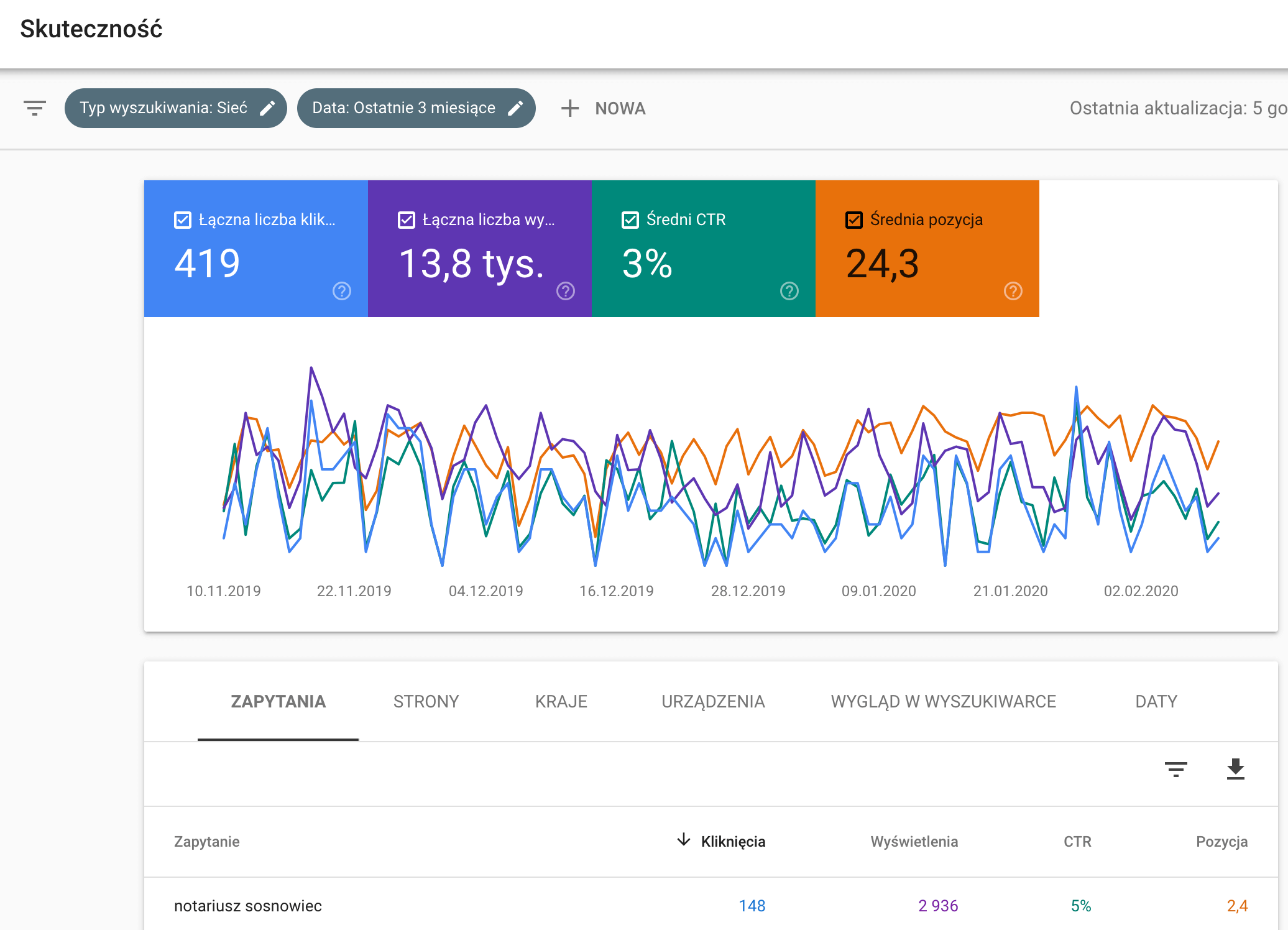 Liczba zapytań wprowadzonych do wyszukiwarki Google dla strony B