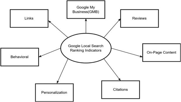 Cumulative Indicator Score