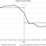 Development of ad impressions per week