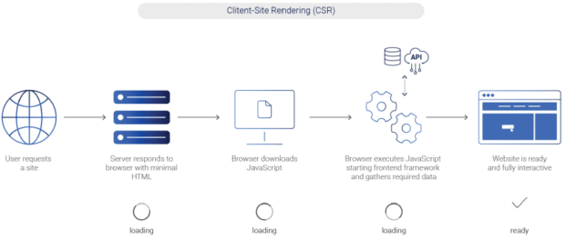 Client-side rendering i SEO