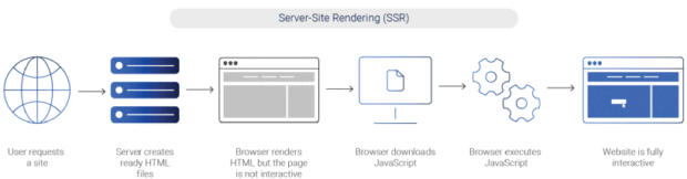 Server-side rendering i SEO